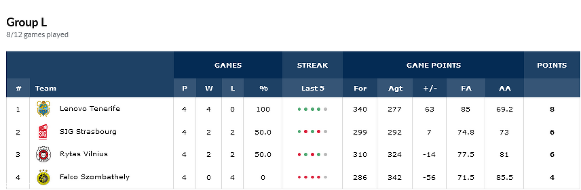 Falco BL, a csoport állása